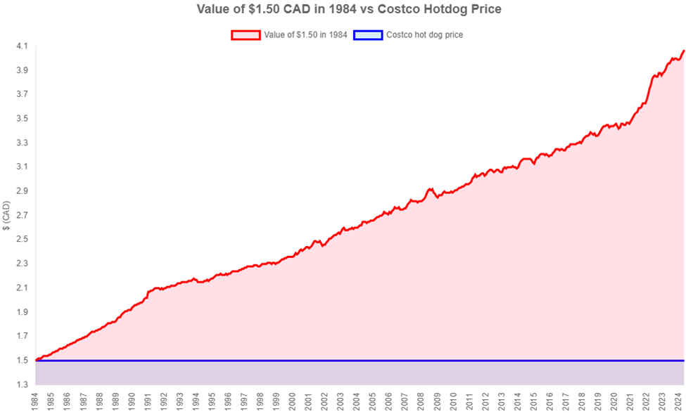 Costco Hotdog Value